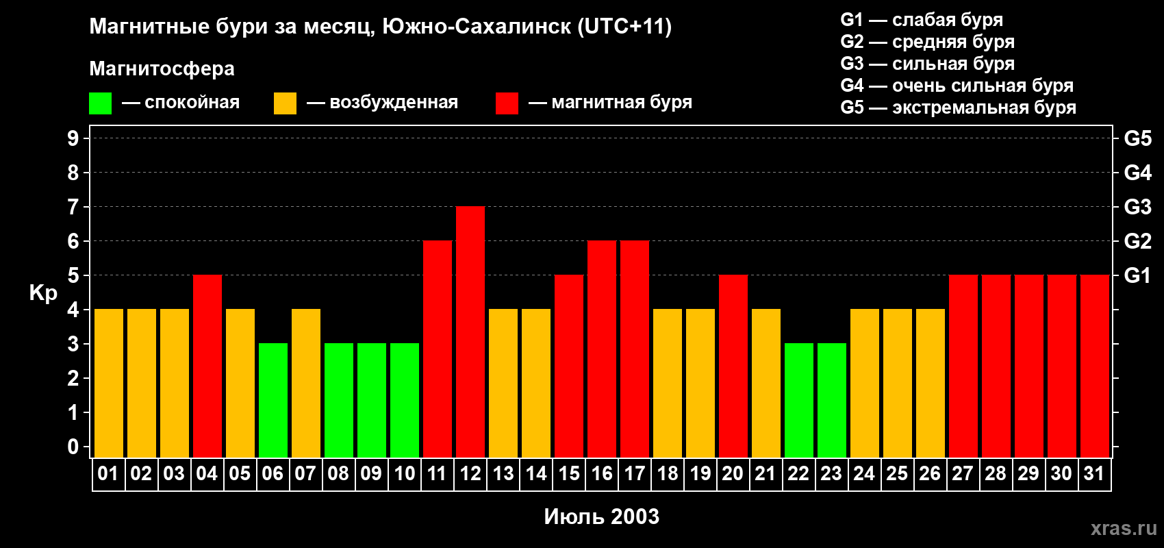 Изменения геомагнитного индекса Kp в июле 2003 года
