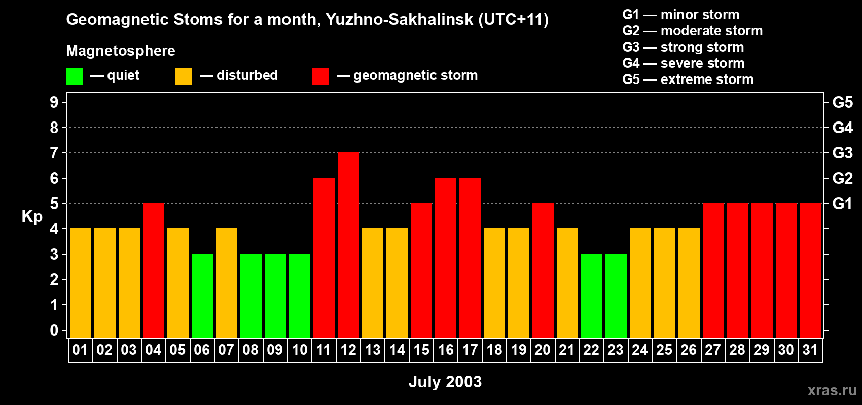 Changes in the maximum daily geomagnetic index Kp in July 2003