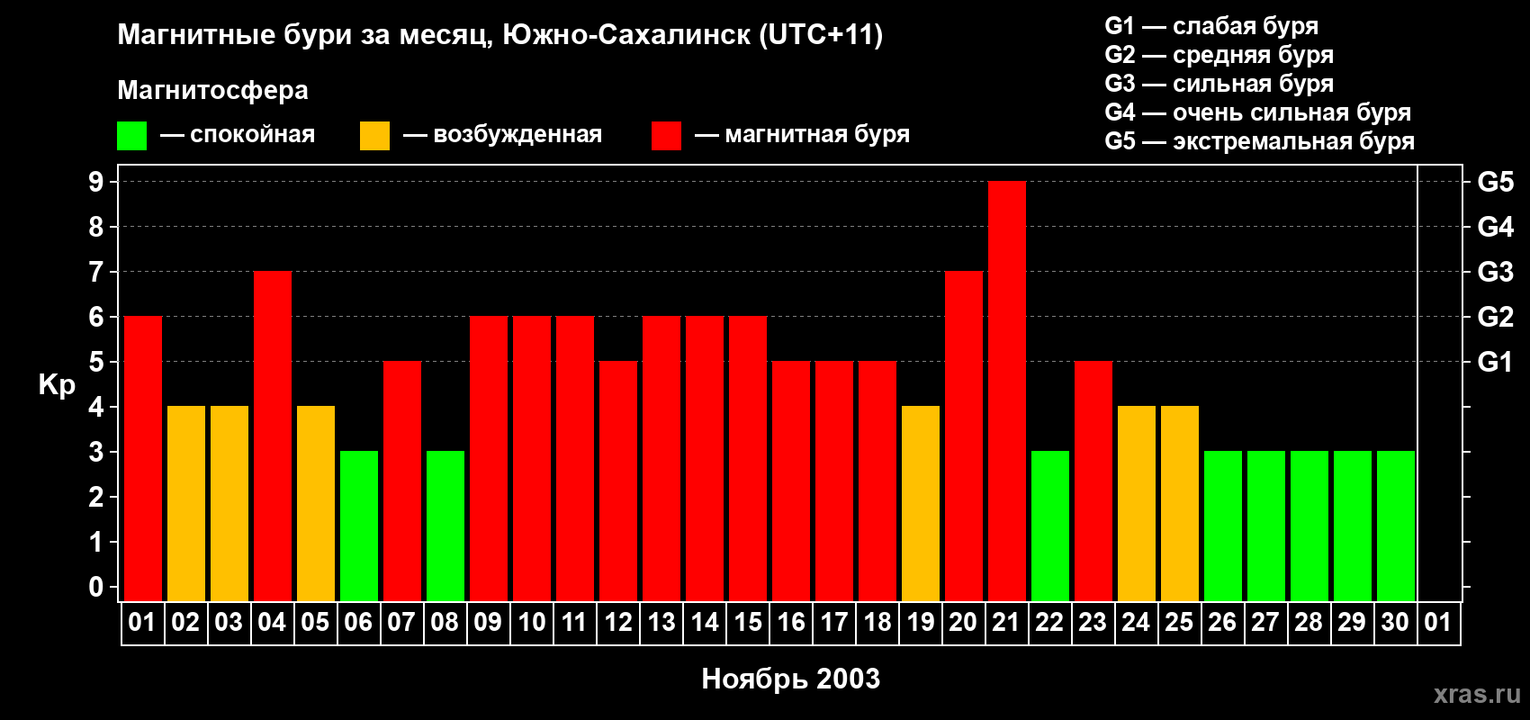Изменения геомагнитного индекса Kp в ноябре 2003 года