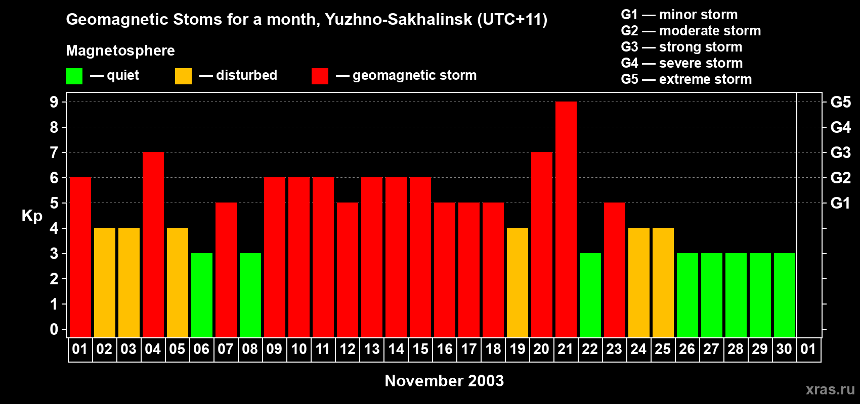 Changes in the maximum daily geomagnetic index Kp in November 2003