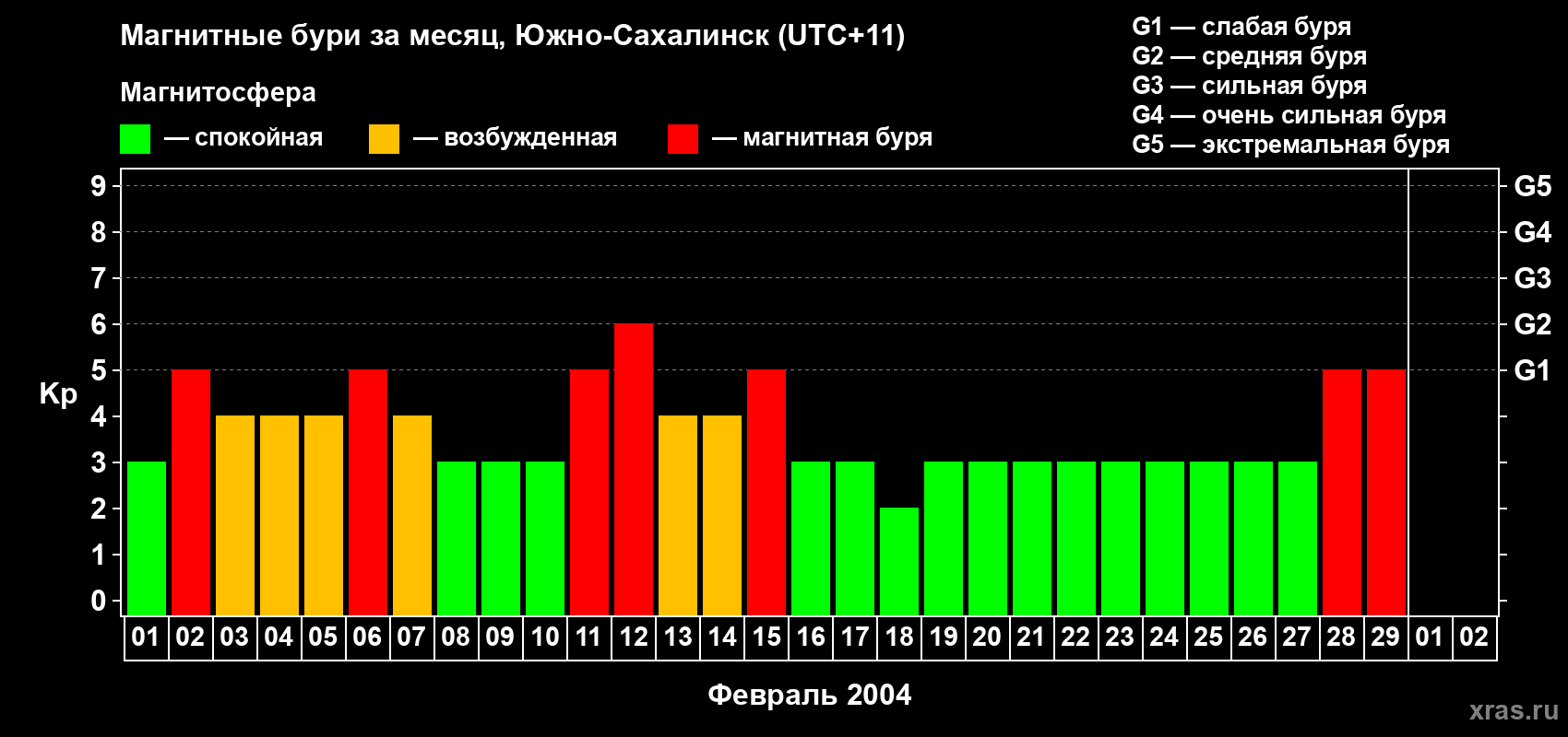 Изменения геомагнитного индекса Kp в феврале 2004 года