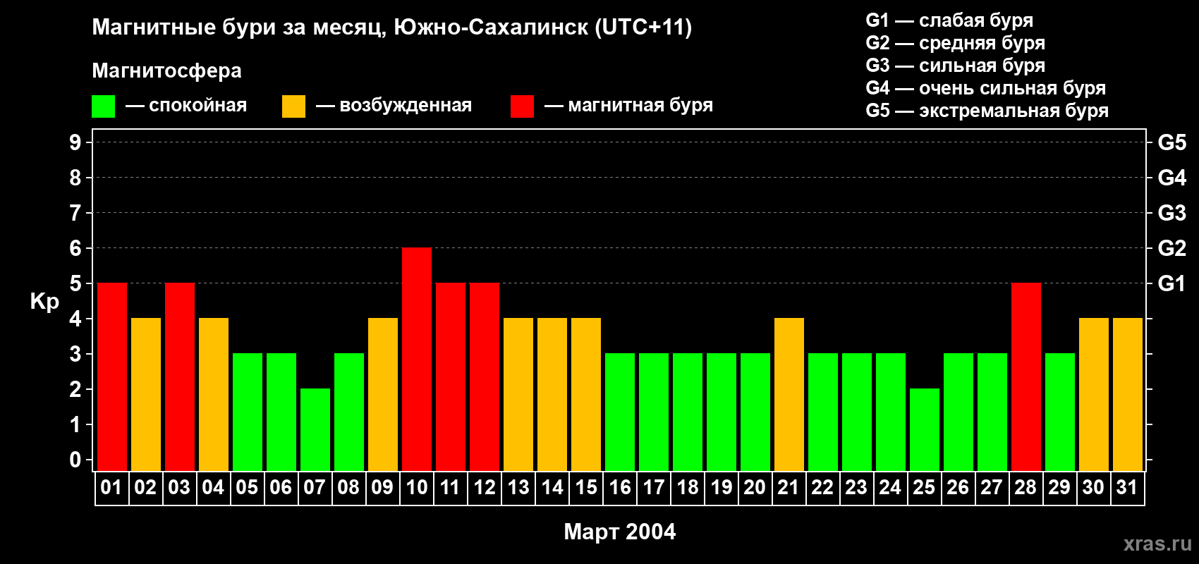 Изменения геомагнитного индекса Kp в марте 2004 года