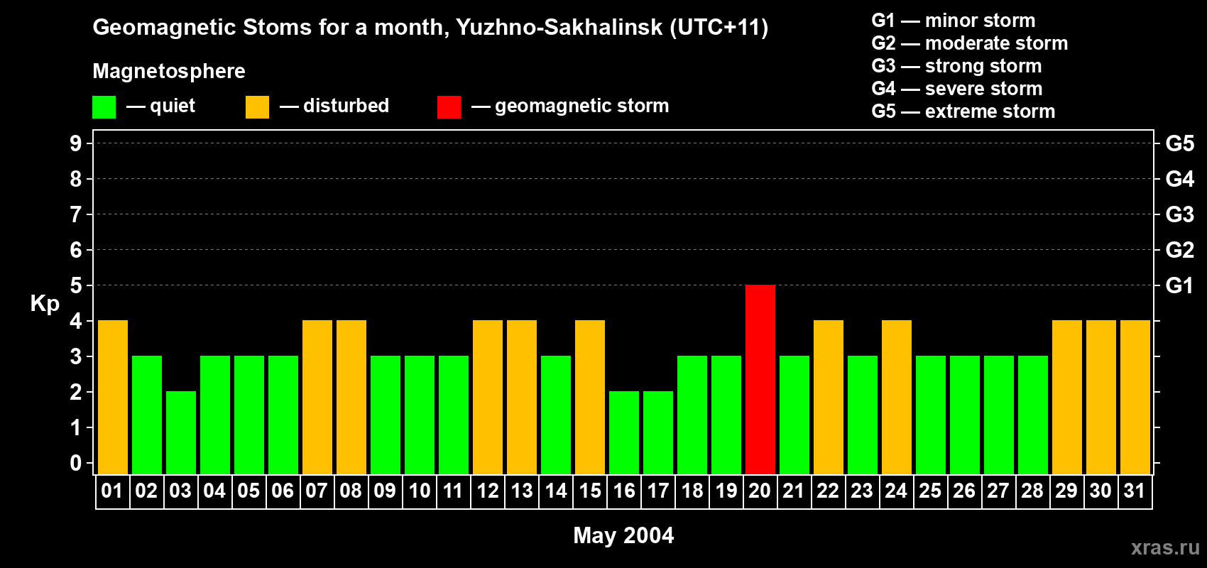 Changes in the maximum daily geomagnetic index Kp in May 2004
