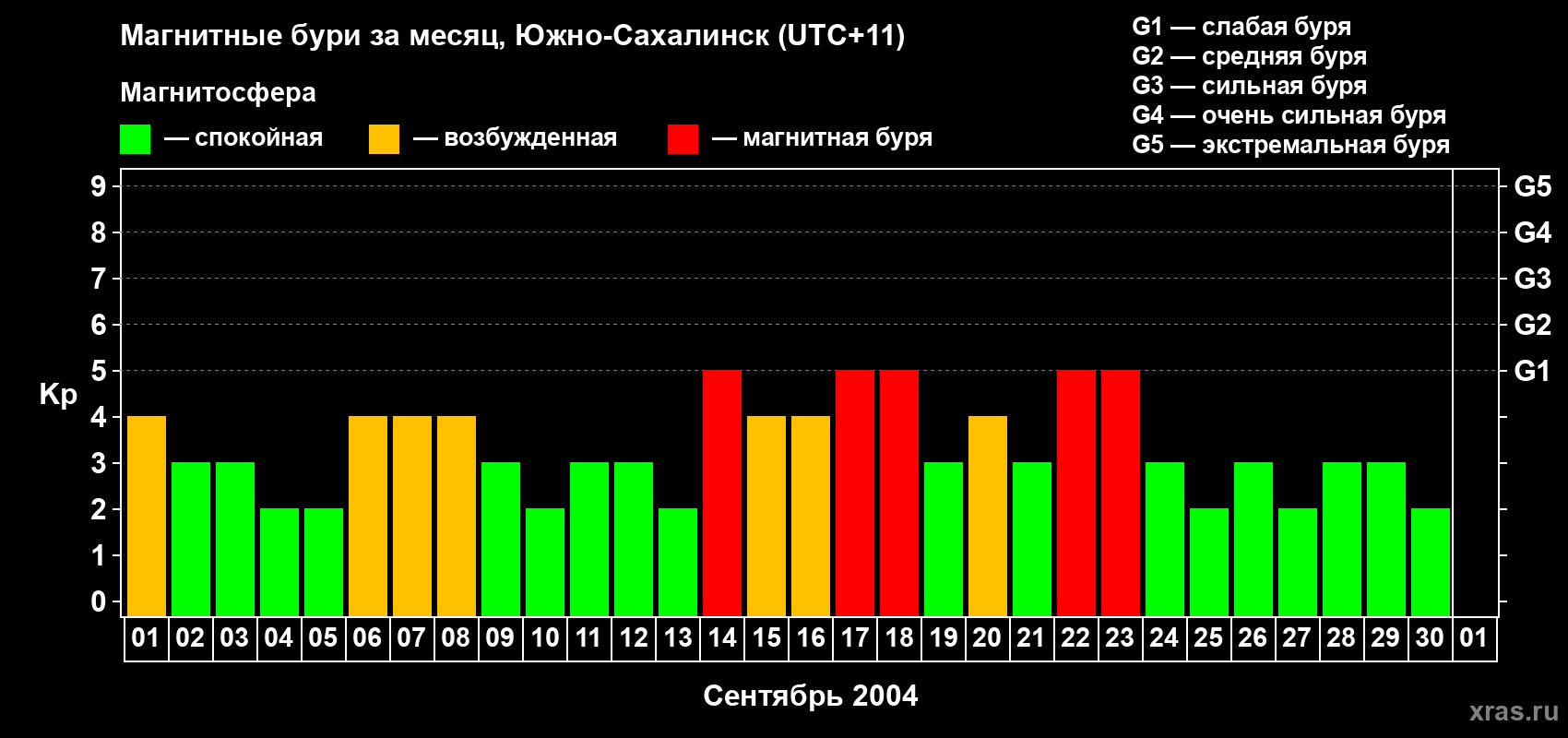 Изменения геомагнитного индекса Kp в сентябре 2004 года