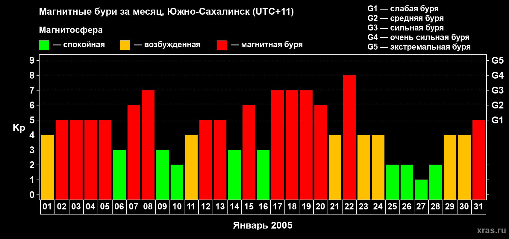 Изменения геомагнитного индекса Kp в январе 2005 года