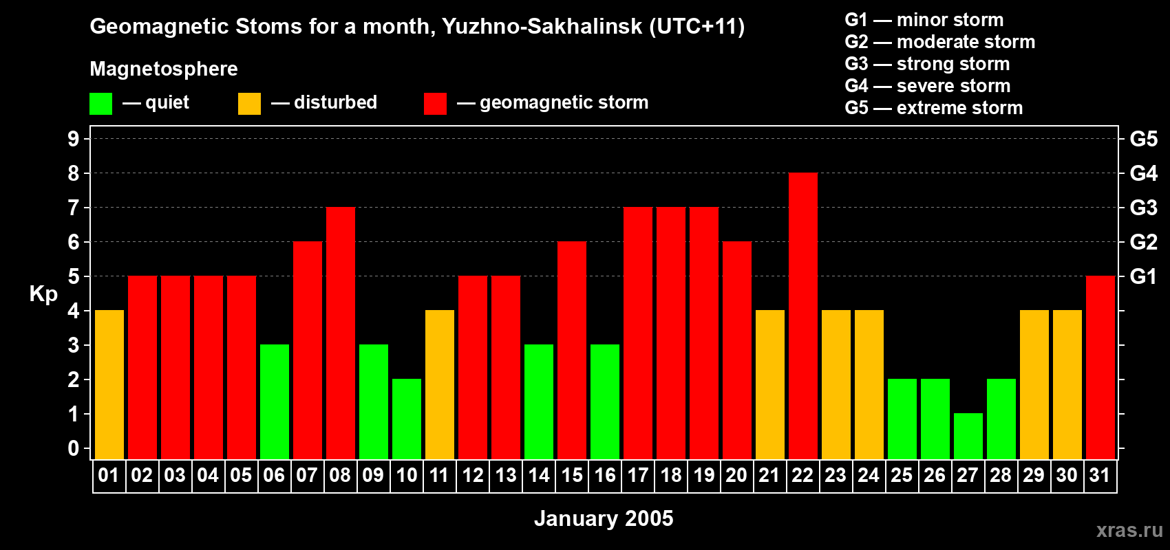 Changes in the maximum daily geomagnetic index Kp in January 2005