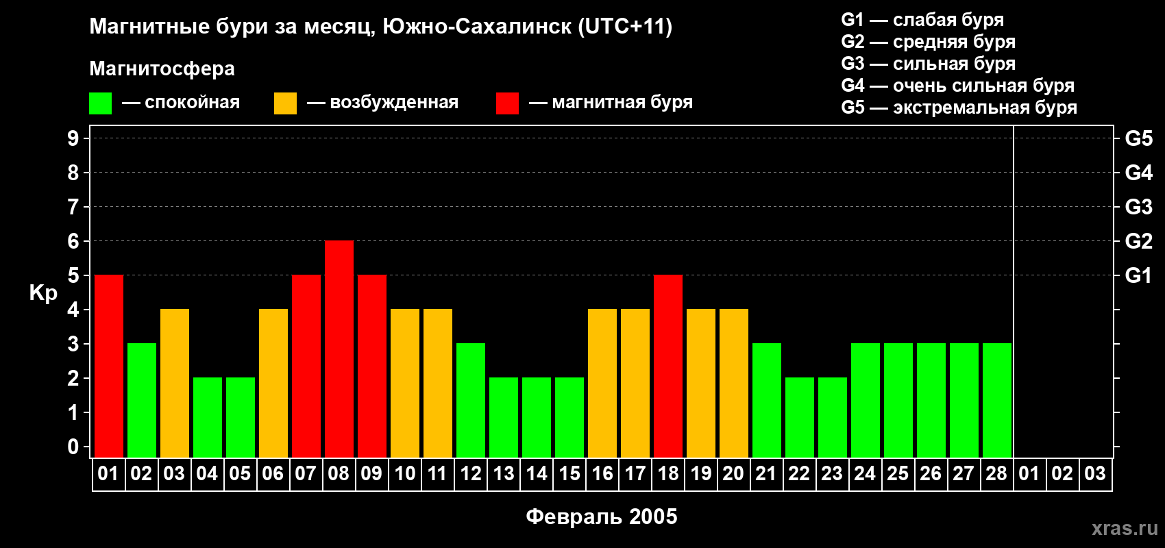 Изменения геомагнитного индекса Kp в феврале 2005 года