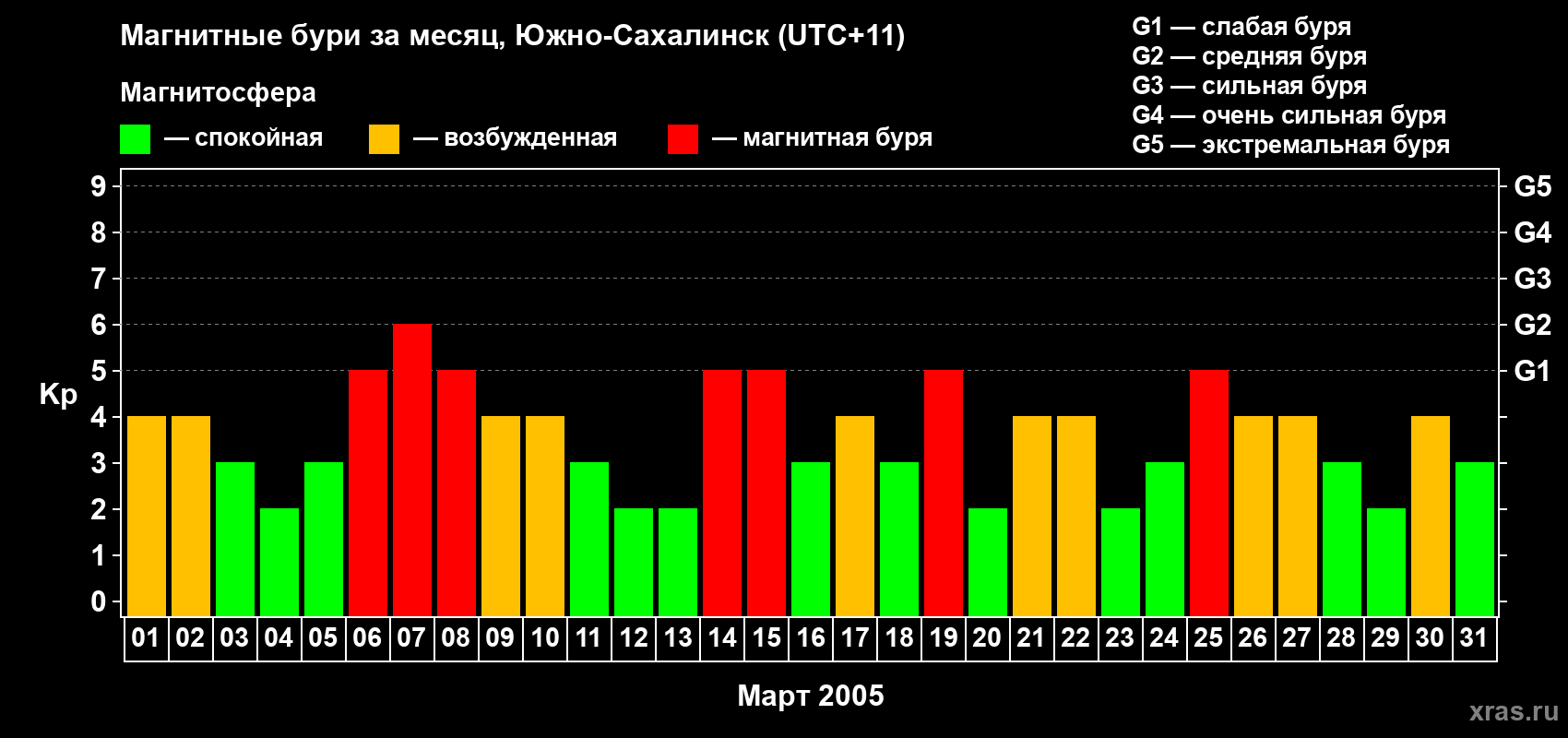 Изменения геомагнитного индекса Kp в марте 2005 года