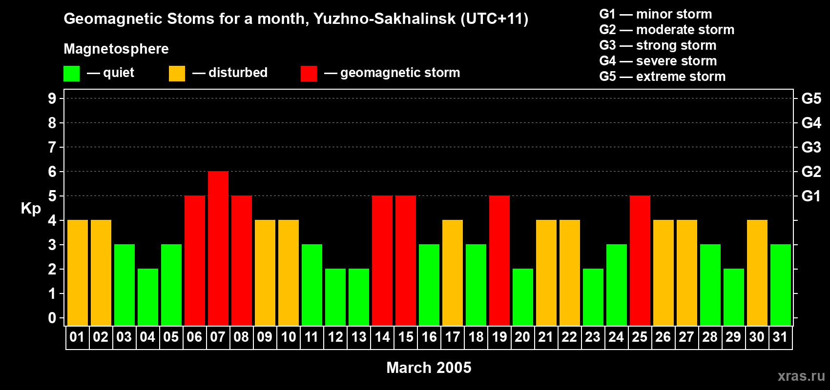 Changes in the maximum daily geomagnetic index Kp in March 2005