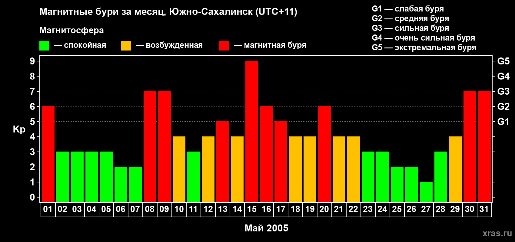Изменения геомагнитного индекса Kp в мае 2005 года