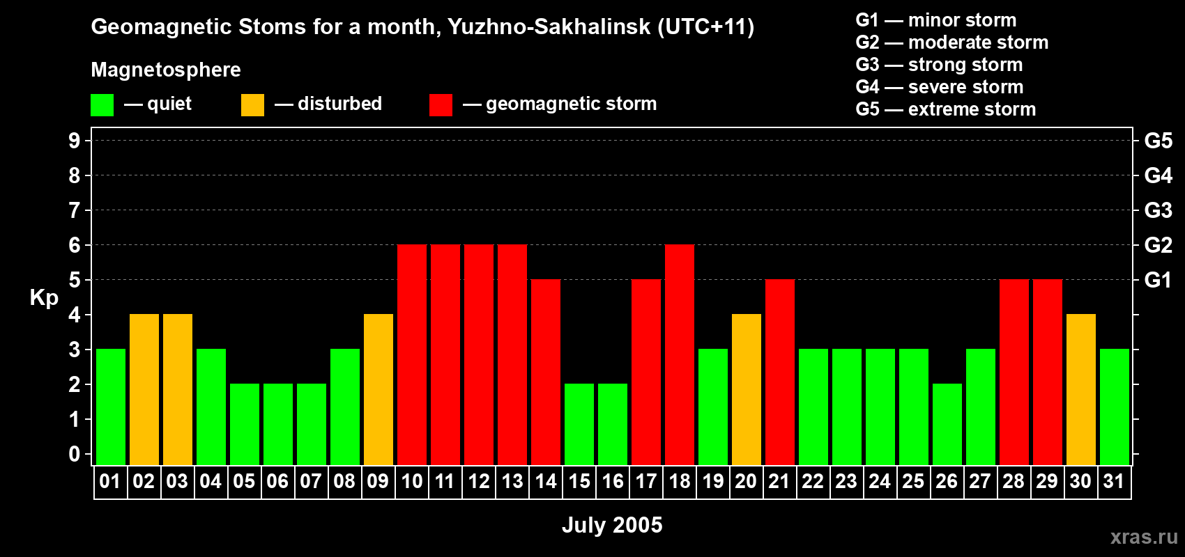 Changes in the maximum daily geomagnetic index Kp in July 2005