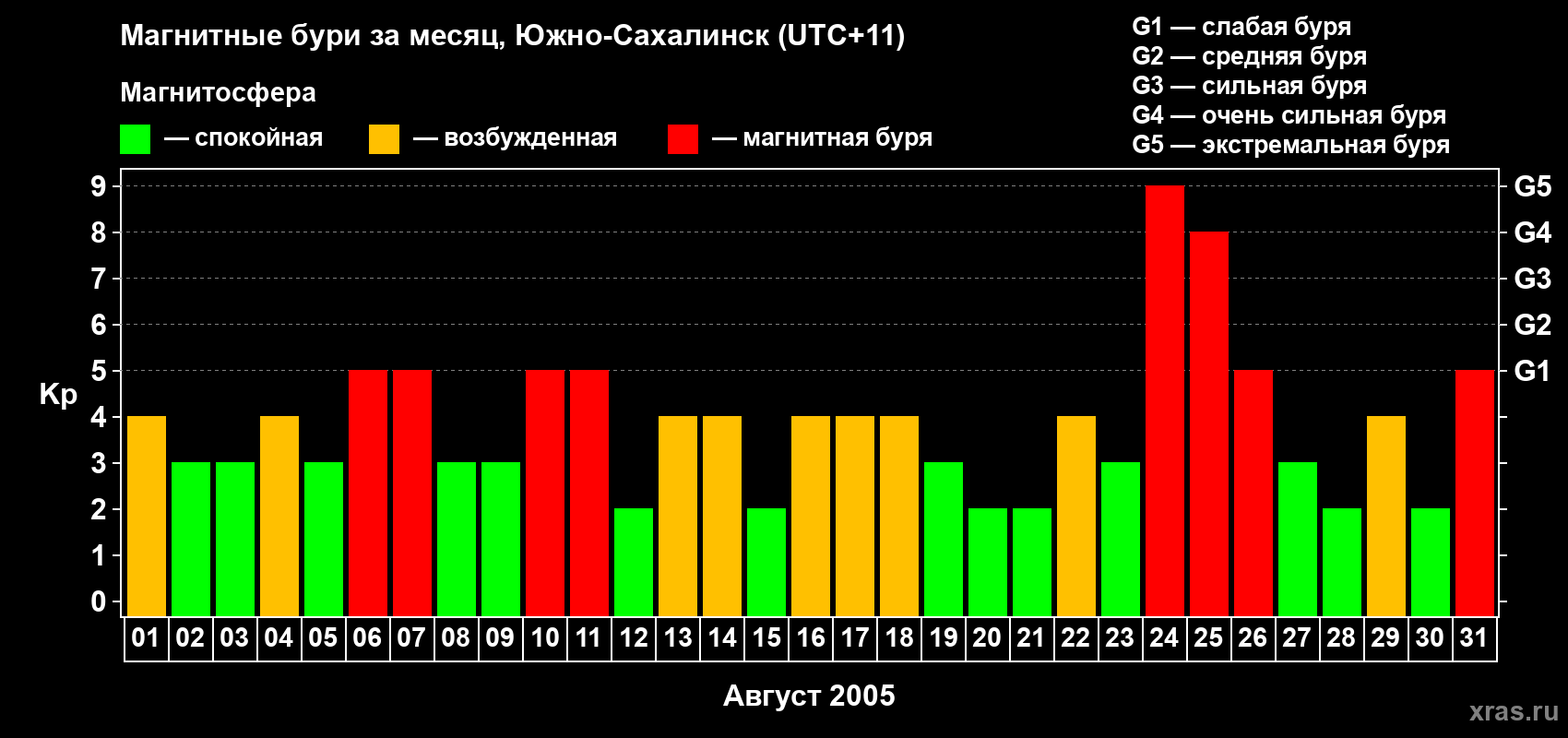 Изменения геомагнитного индекса Kp в августе 2005 года