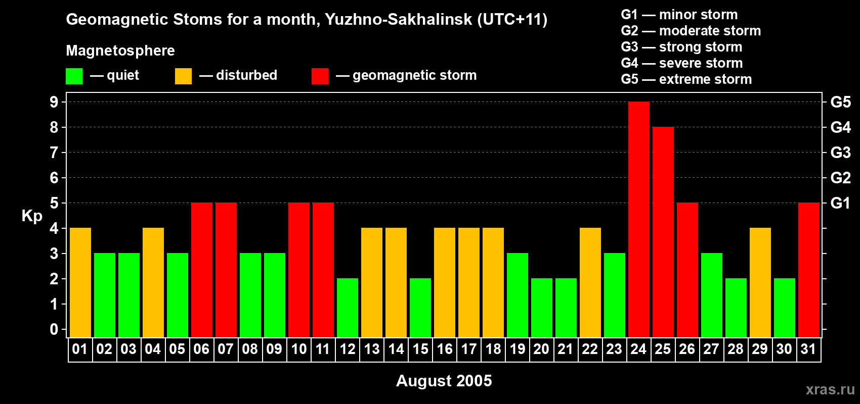 Changes in the maximum daily geomagnetic index Kp in August 2005