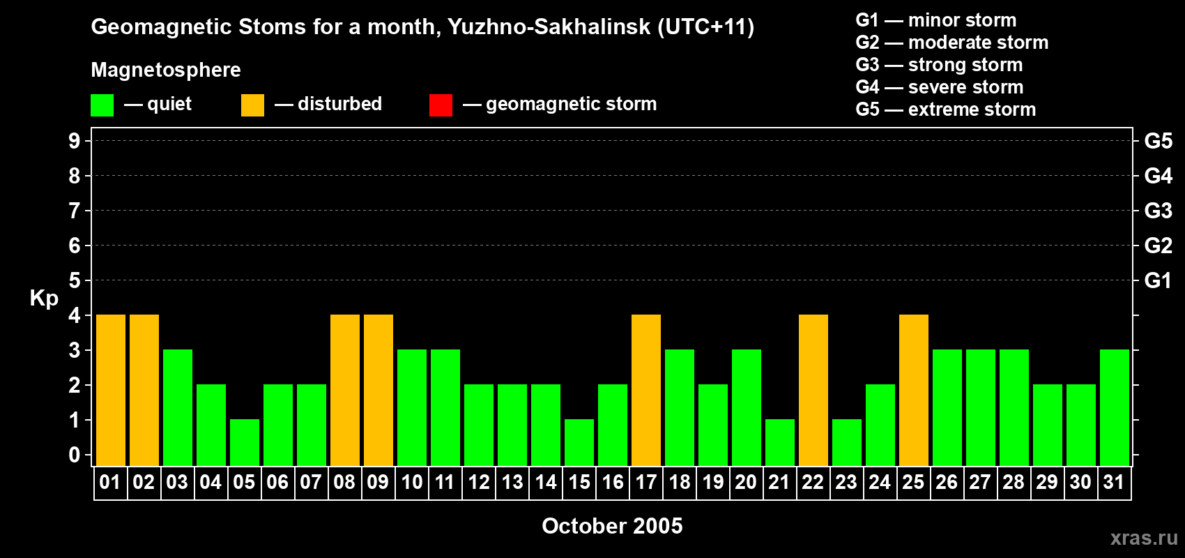 Changes in the maximum daily geomagnetic index Kp in October 2005