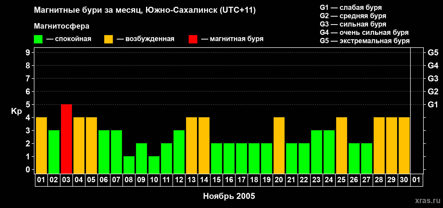 Изменения геомагнитного индекса Kp в ноябре 2005 года