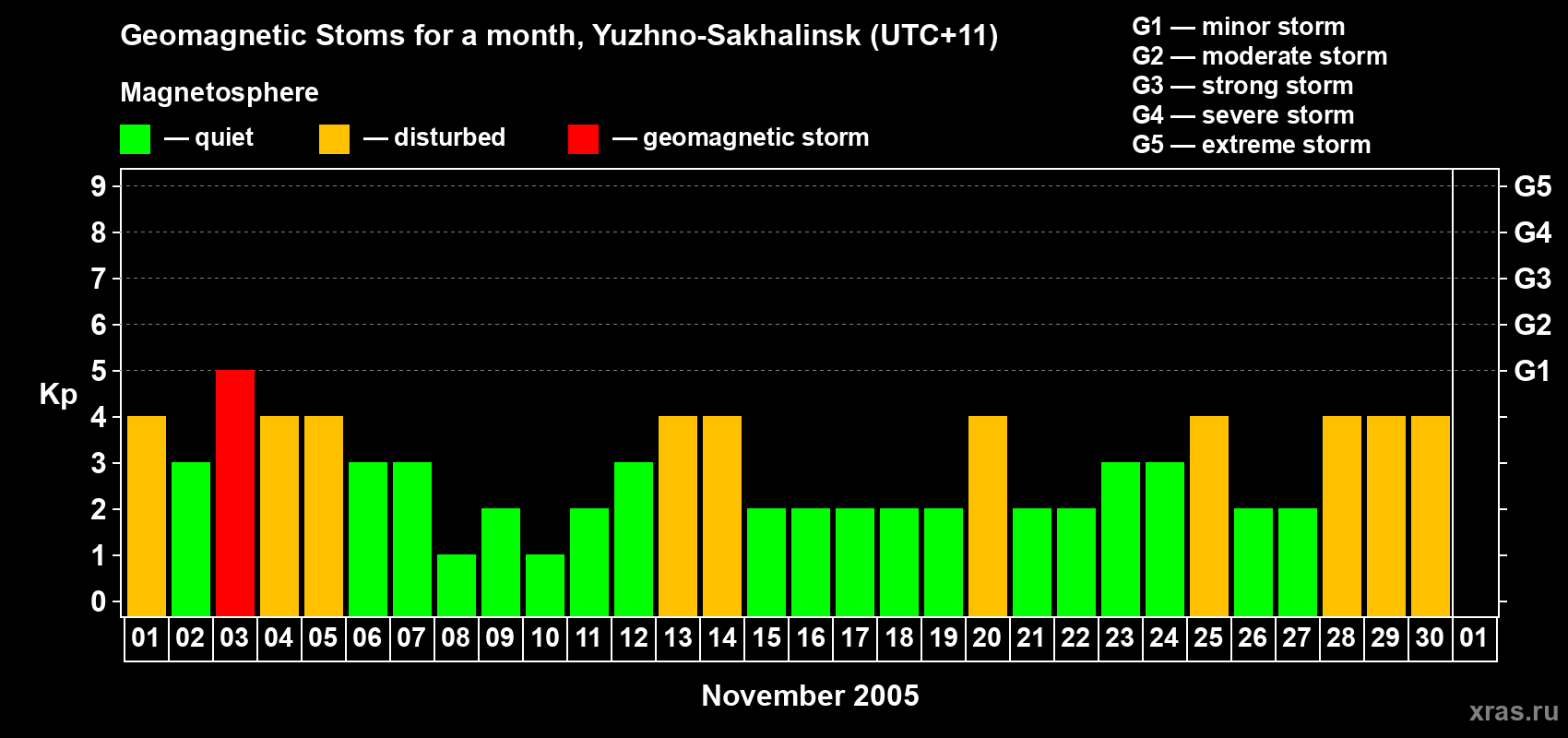 Changes in the maximum daily geomagnetic index Kp in November 2005