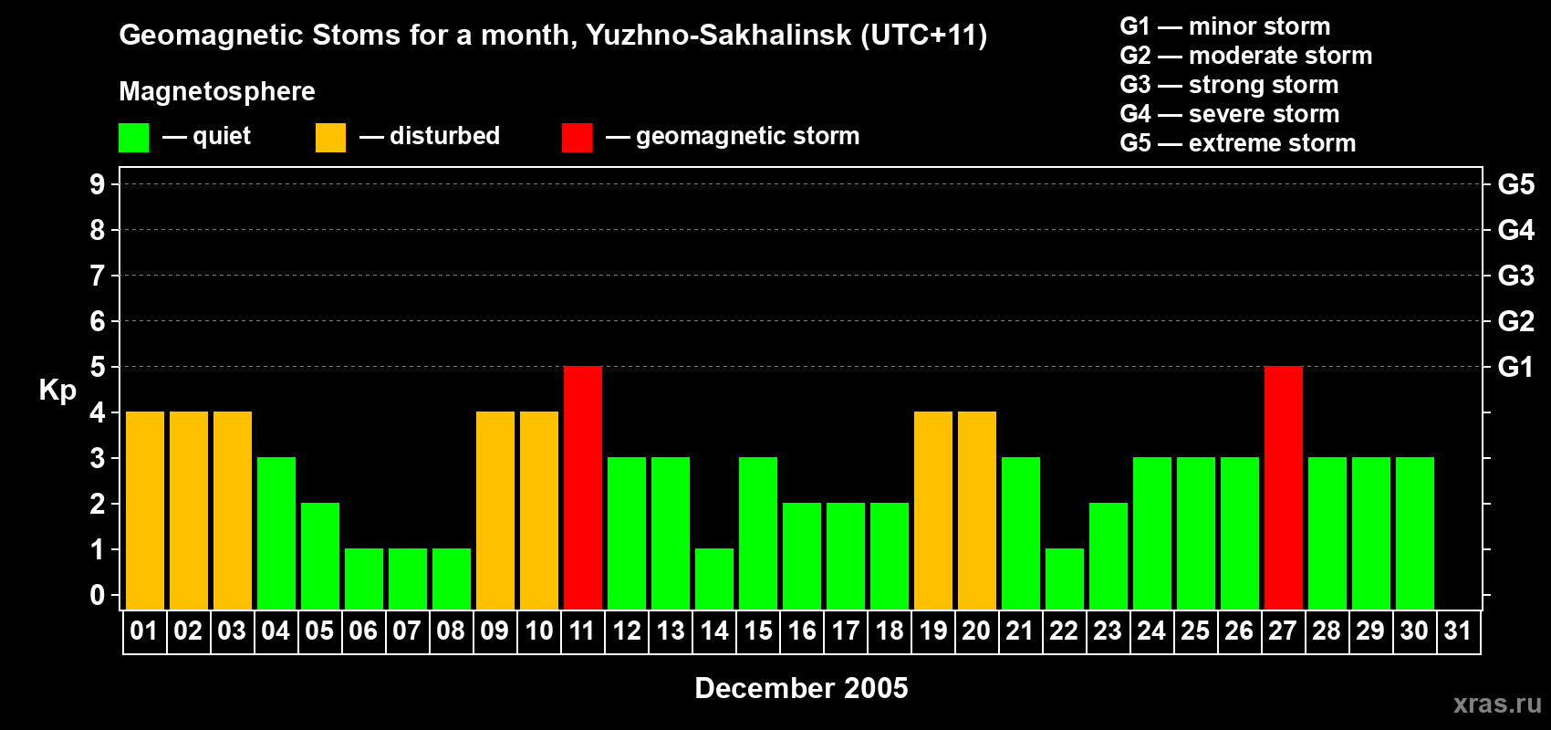 Changes in the maximum daily geomagnetic index Kp in December 2005