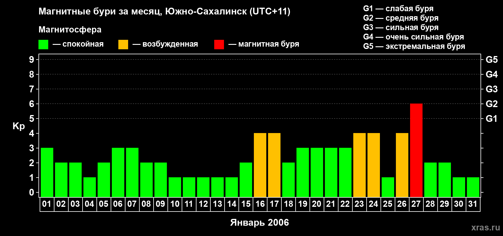 Изменения геомагнитного индекса Kp в январе 2006 года