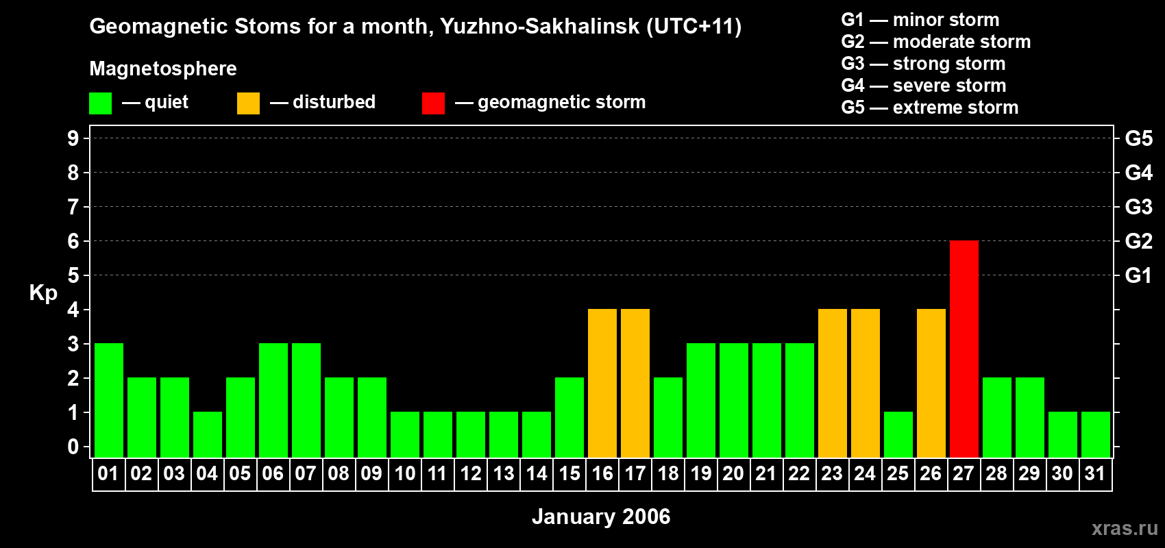 Changes in the maximum daily geomagnetic index Kp in January 2006