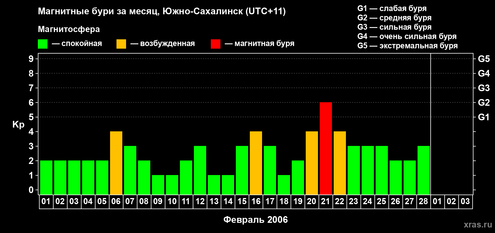 Изменения геомагнитного индекса Kp в феврале 2006 года