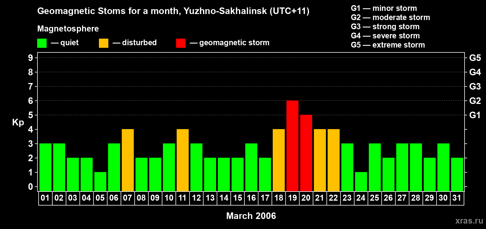 Changes in the maximum daily geomagnetic index Kp in March 2006