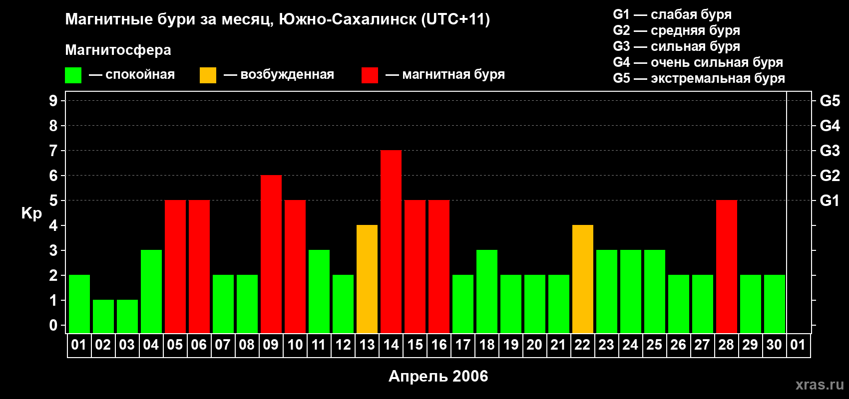 Изменения геомагнитного индекса Kp в апреле 2006 года
