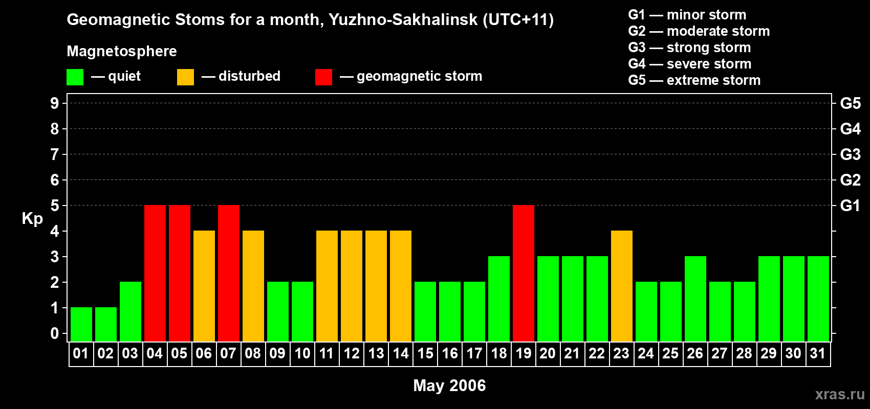Changes in the maximum daily geomagnetic index Kp in May 2006