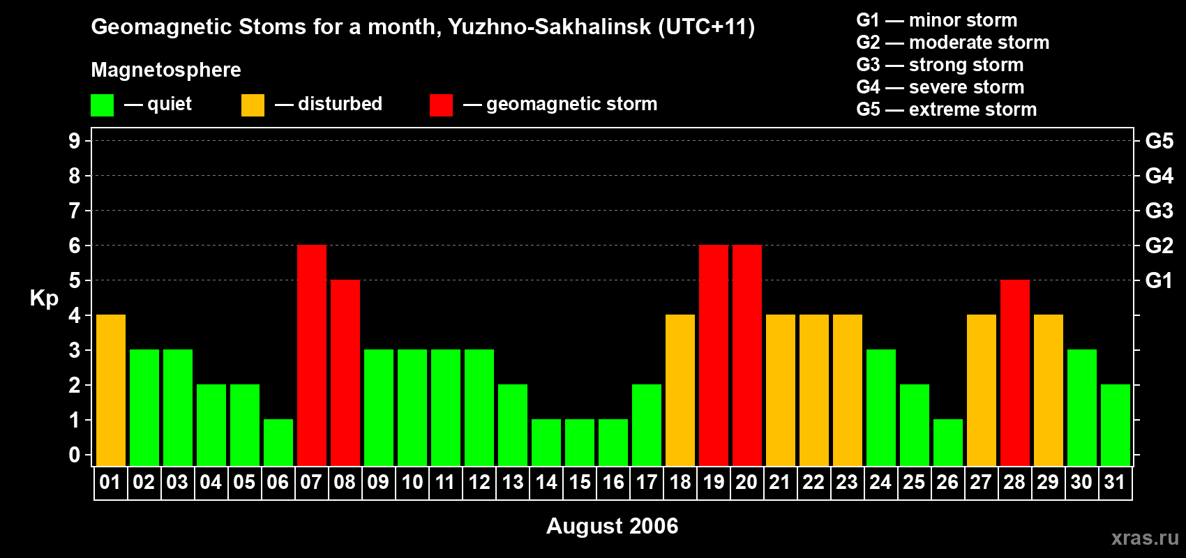 Changes in the maximum daily geomagnetic index Kp in August 2006