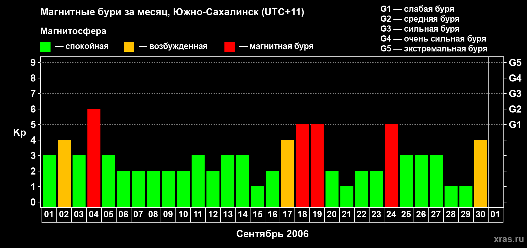 Изменения геомагнитного индекса Kp в сентябре 2006 года