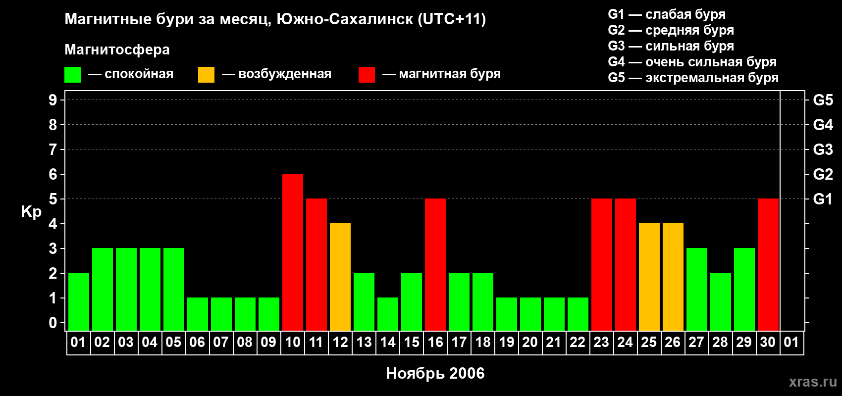 Изменения геомагнитного индекса Kp в ноябре 2006 года