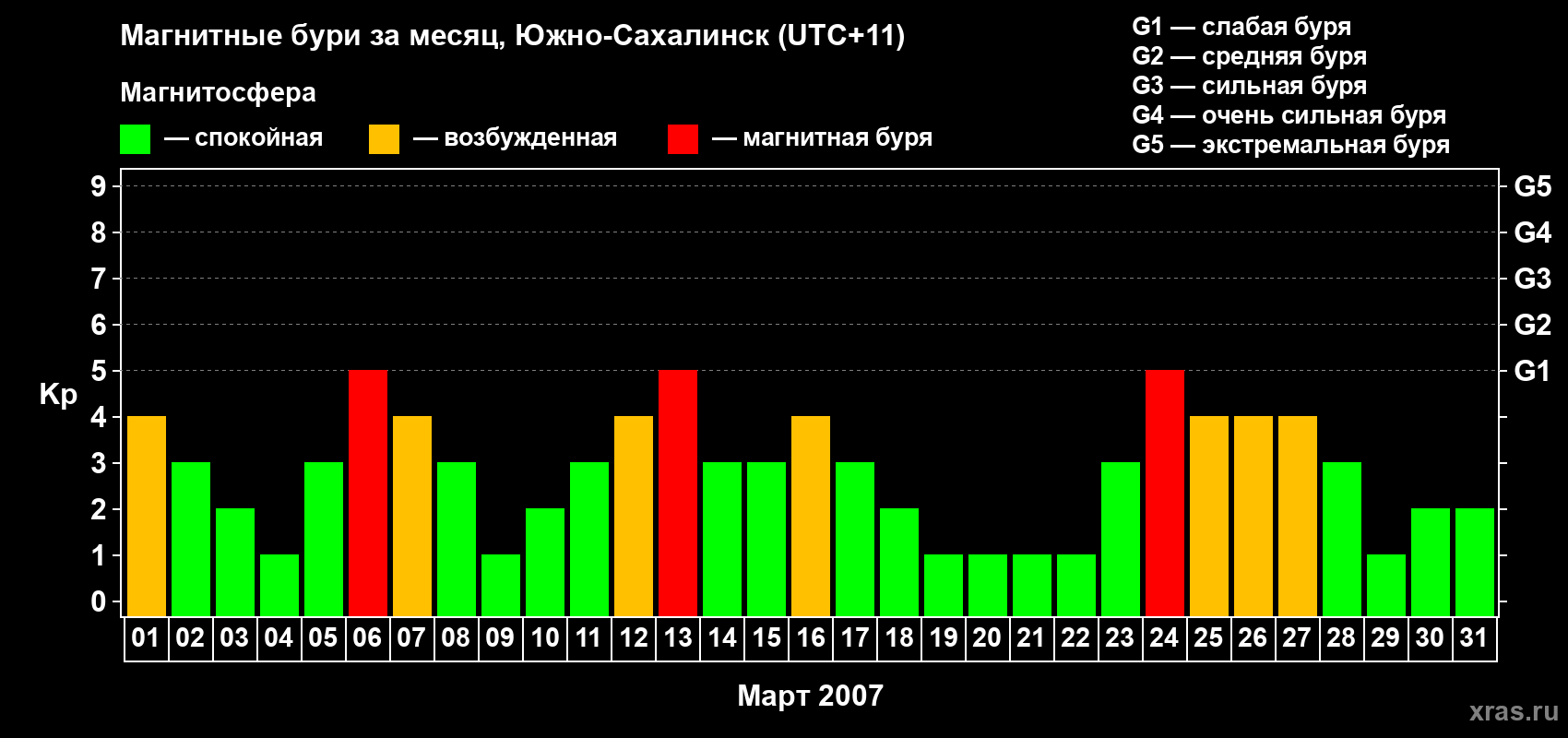 Изменения геомагнитного индекса Kp в марте 2007 года