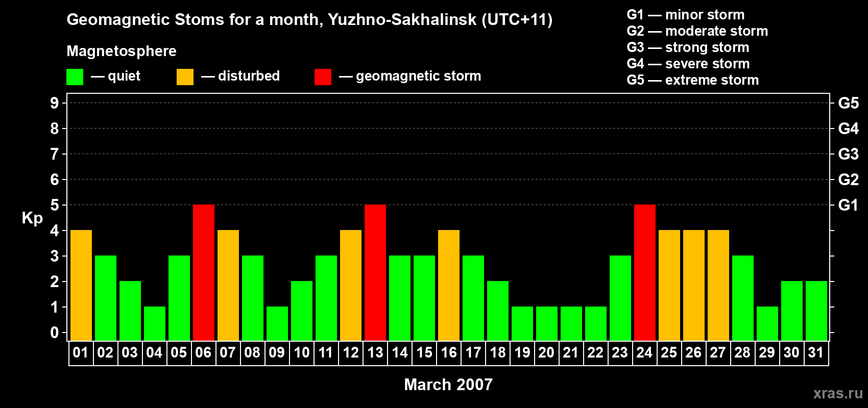 Changes in the maximum daily geomagnetic index Kp in March 2007