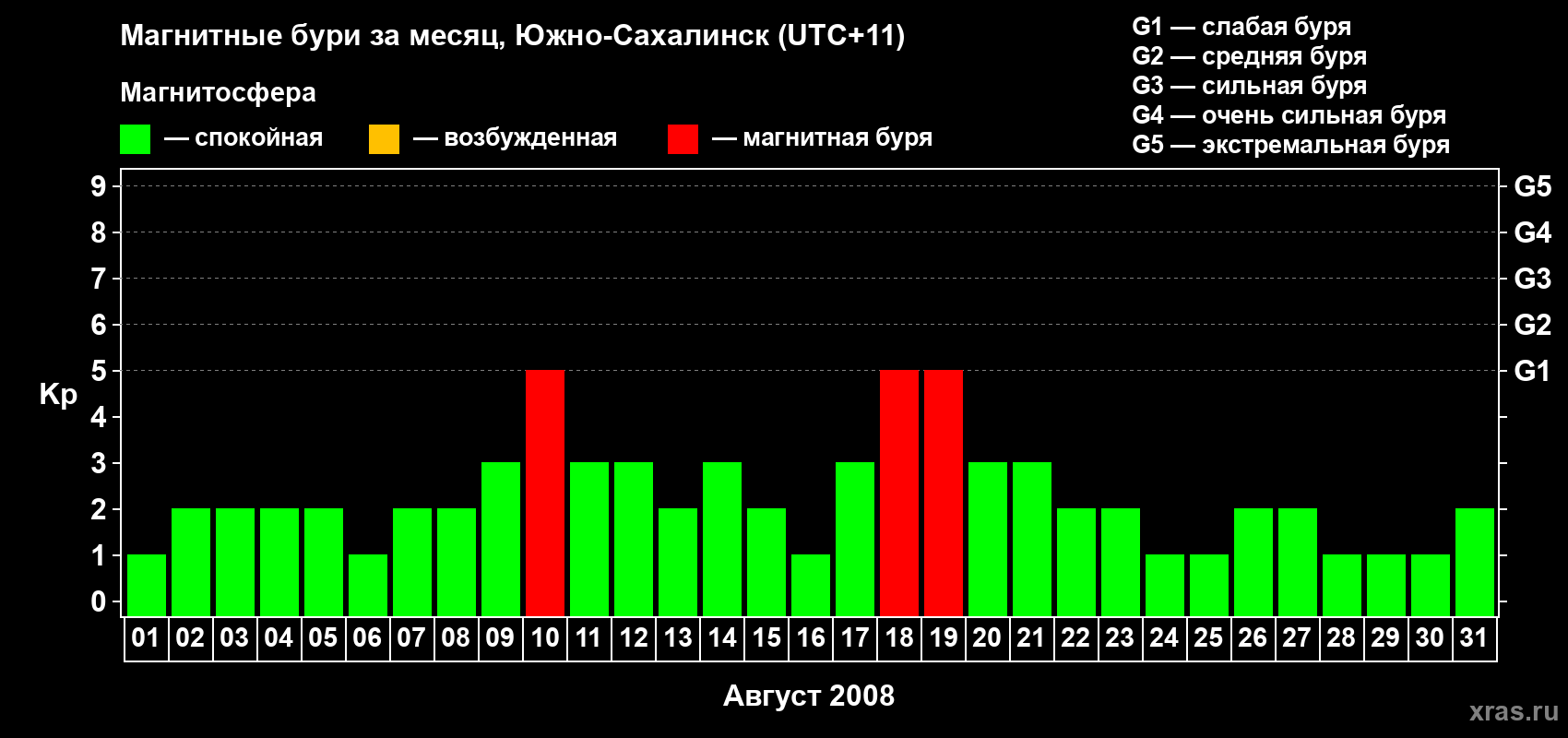 Изменения геомагнитного индекса Kp в августе 2008 года