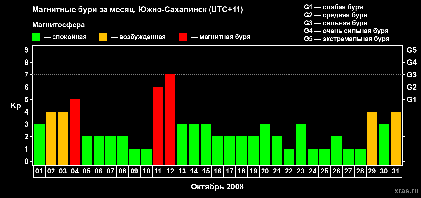 Изменения геомагнитного индекса Kp в октябре 2008 года