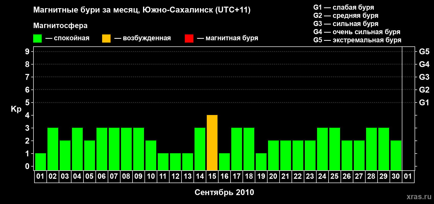 Изменения геомагнитного индекса Kp в сентябре 2010 года