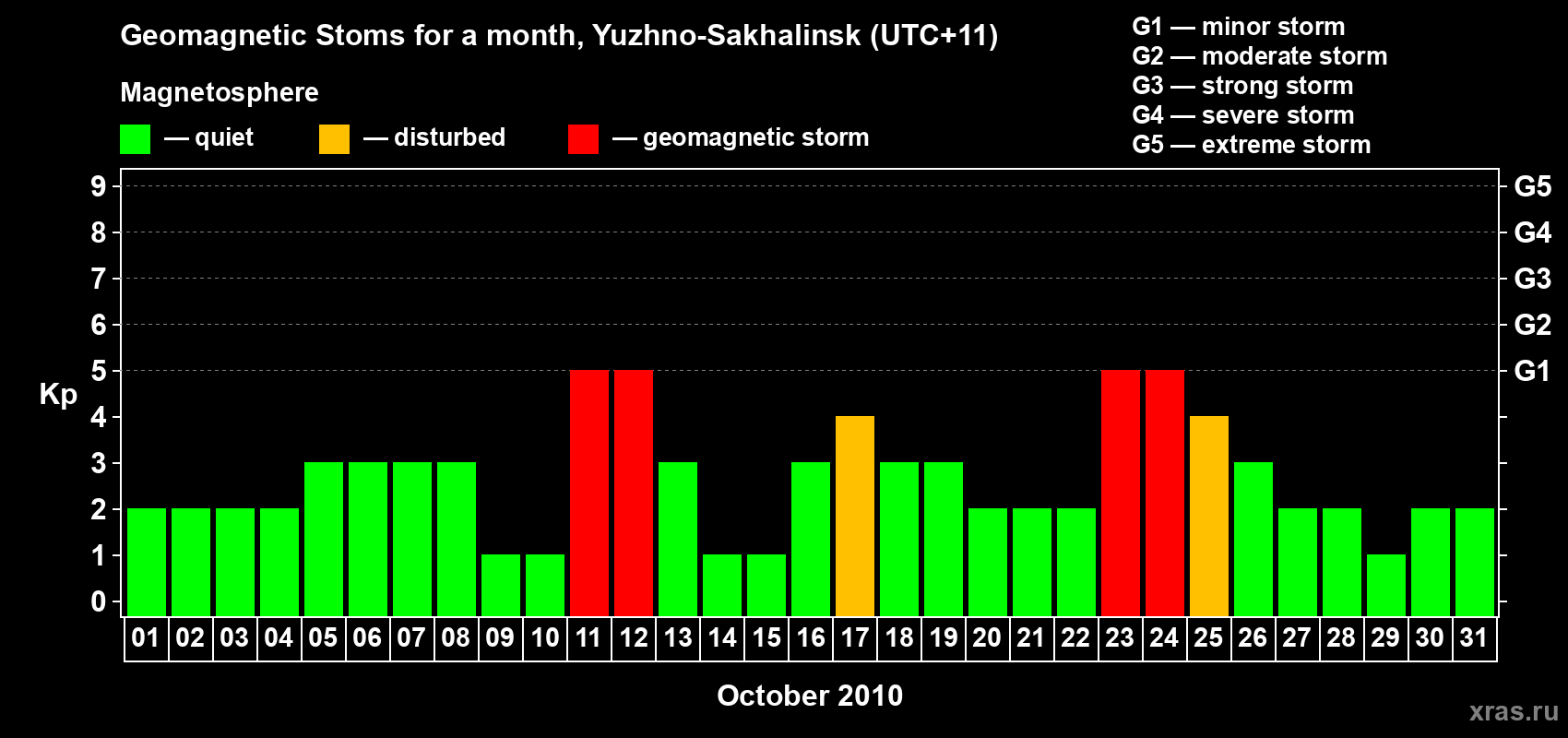 Changes in the maximum daily geomagnetic index Kp in October 2010