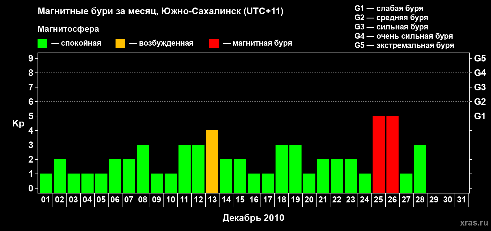 Изменения геомагнитного индекса Kp в декабре 2010 года