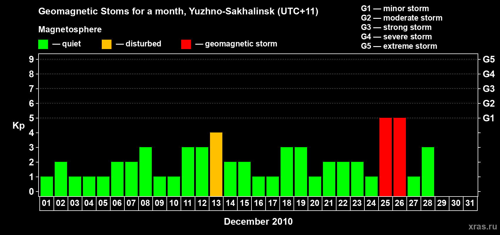 Changes in the maximum daily geomagnetic index Kp in December 2010