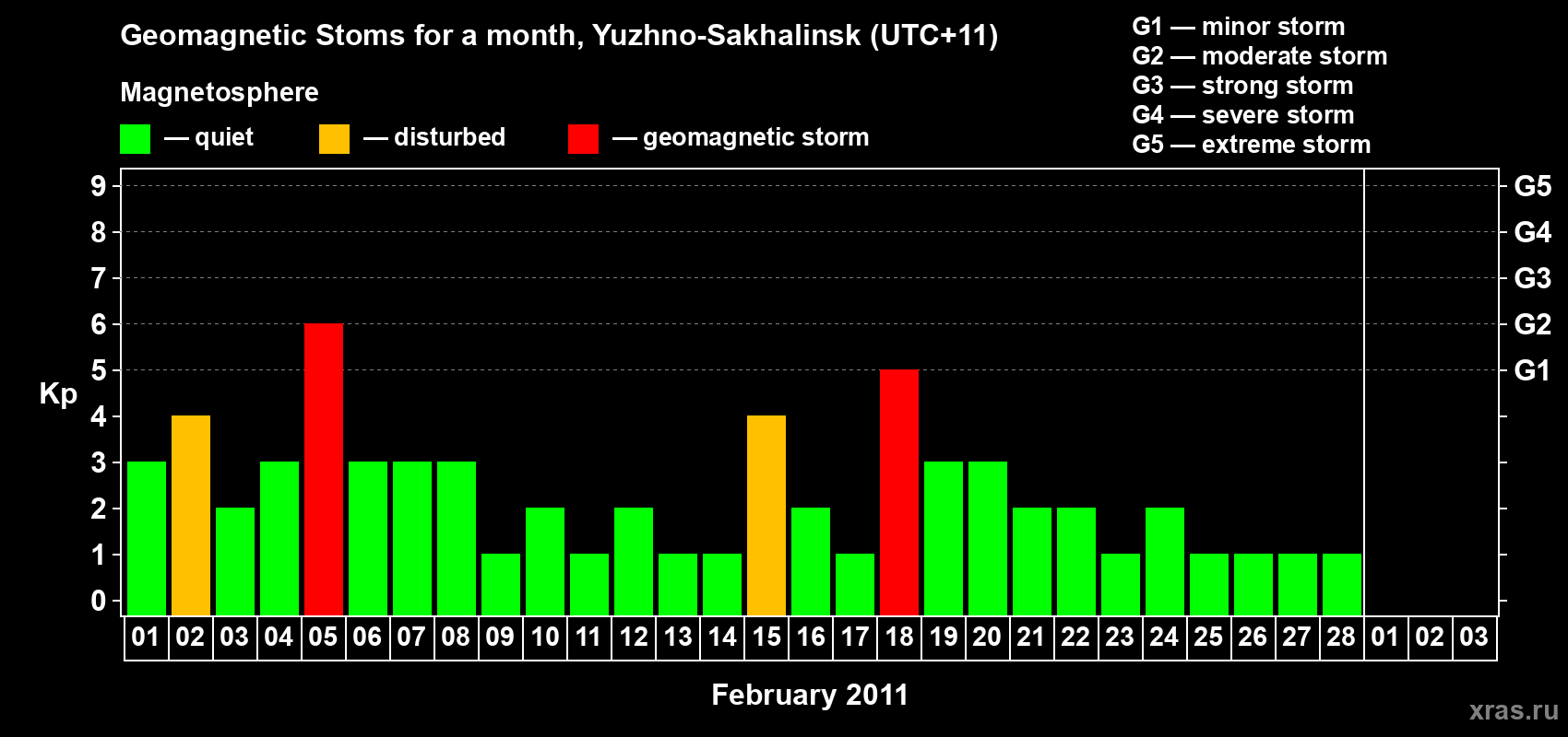 Changes in the maximum daily geomagnetic index Kp in February 2011