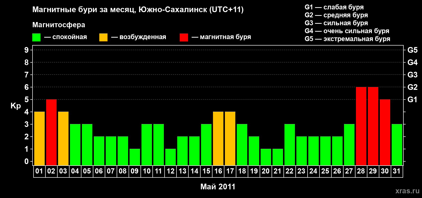 Изменения геомагнитного индекса Kp в мае 2011 года