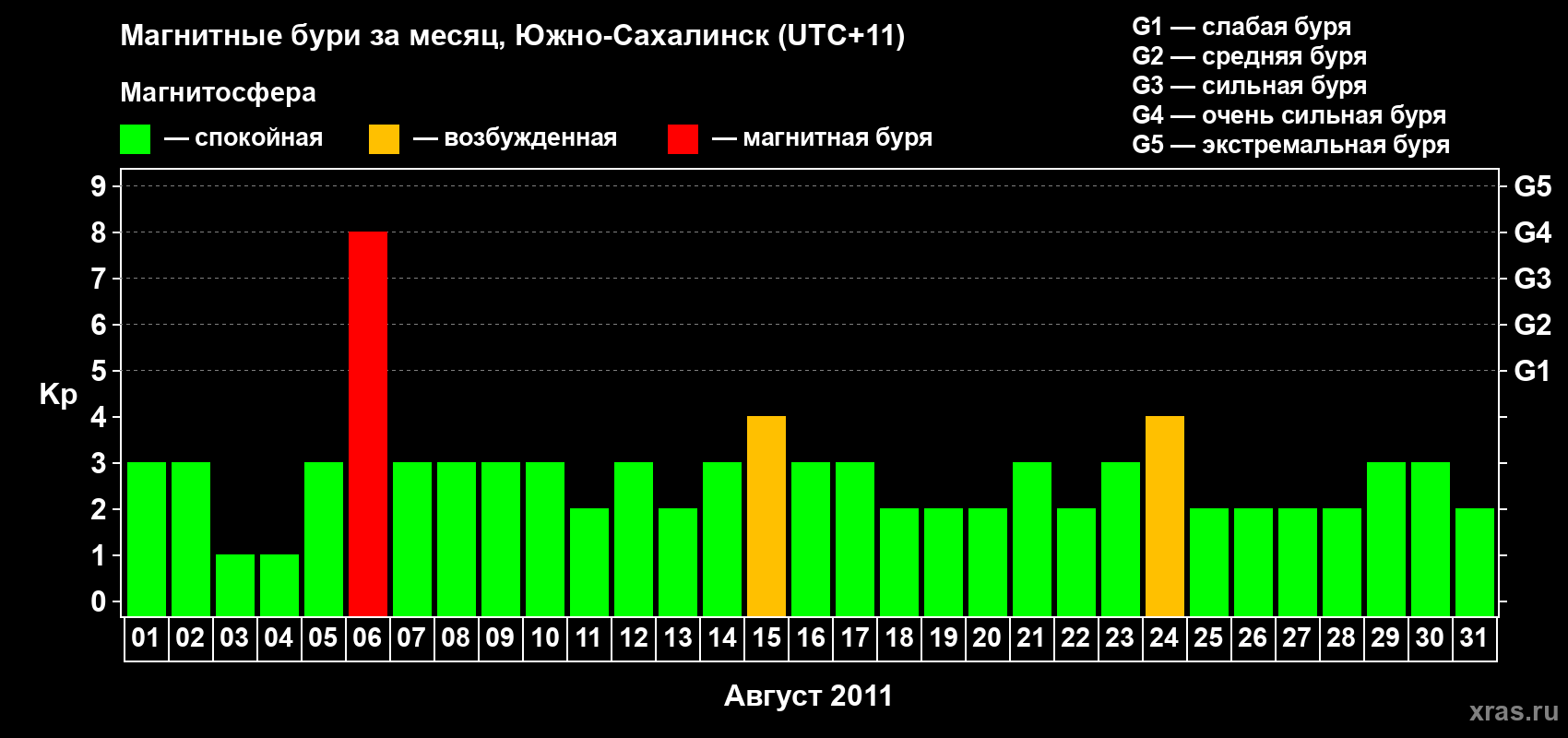 Изменения геомагнитного индекса Kp в августе 2011 года