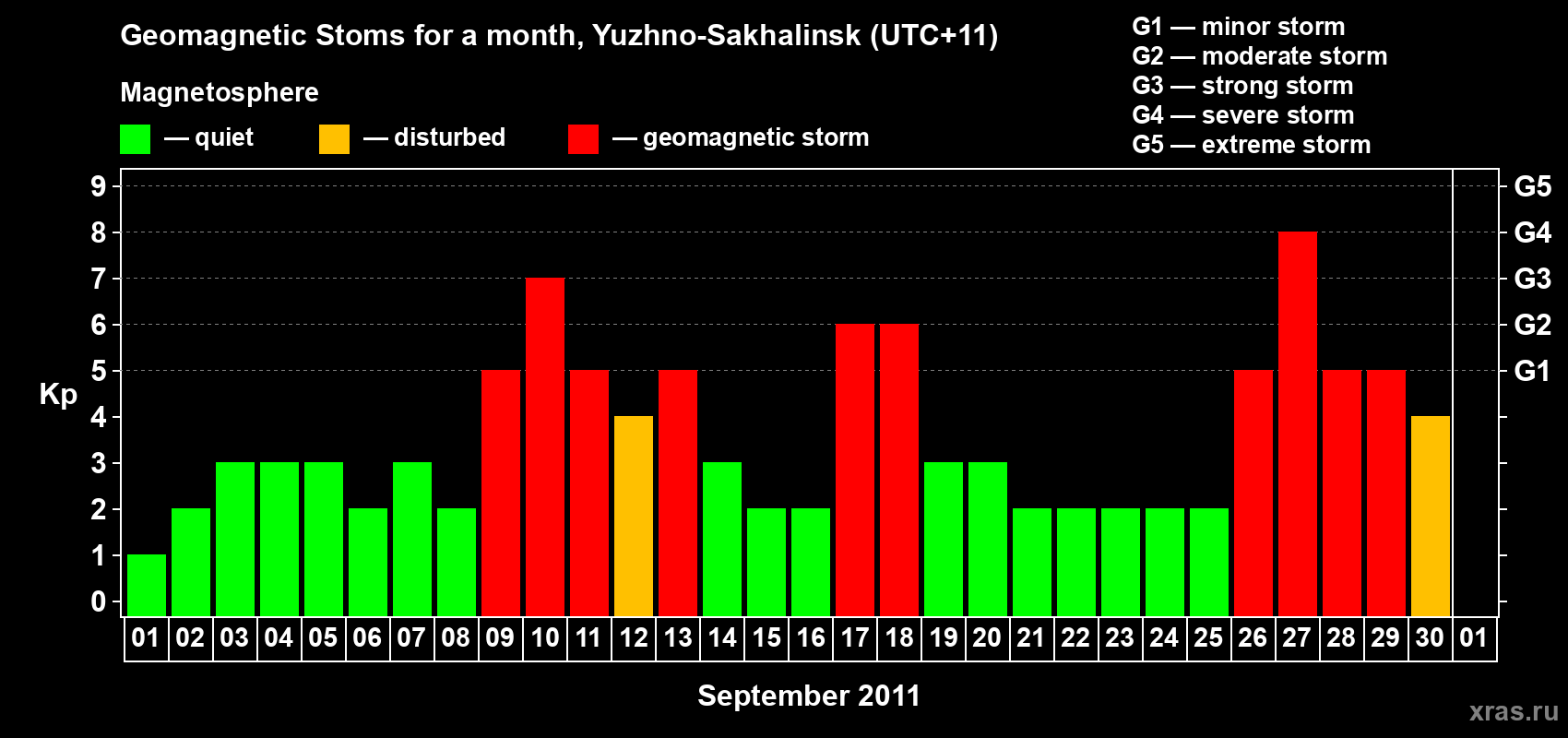 Changes in the maximum daily geomagnetic index Kp in September 2011