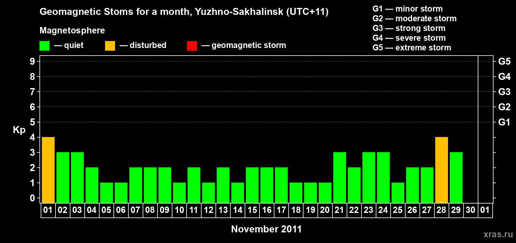 Changes in the maximum daily geomagnetic index Kp in November 2011