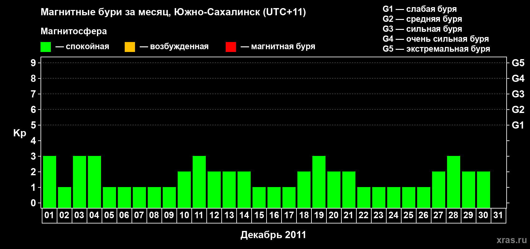 Изменения геомагнитного индекса Kp в декабре 2011 года