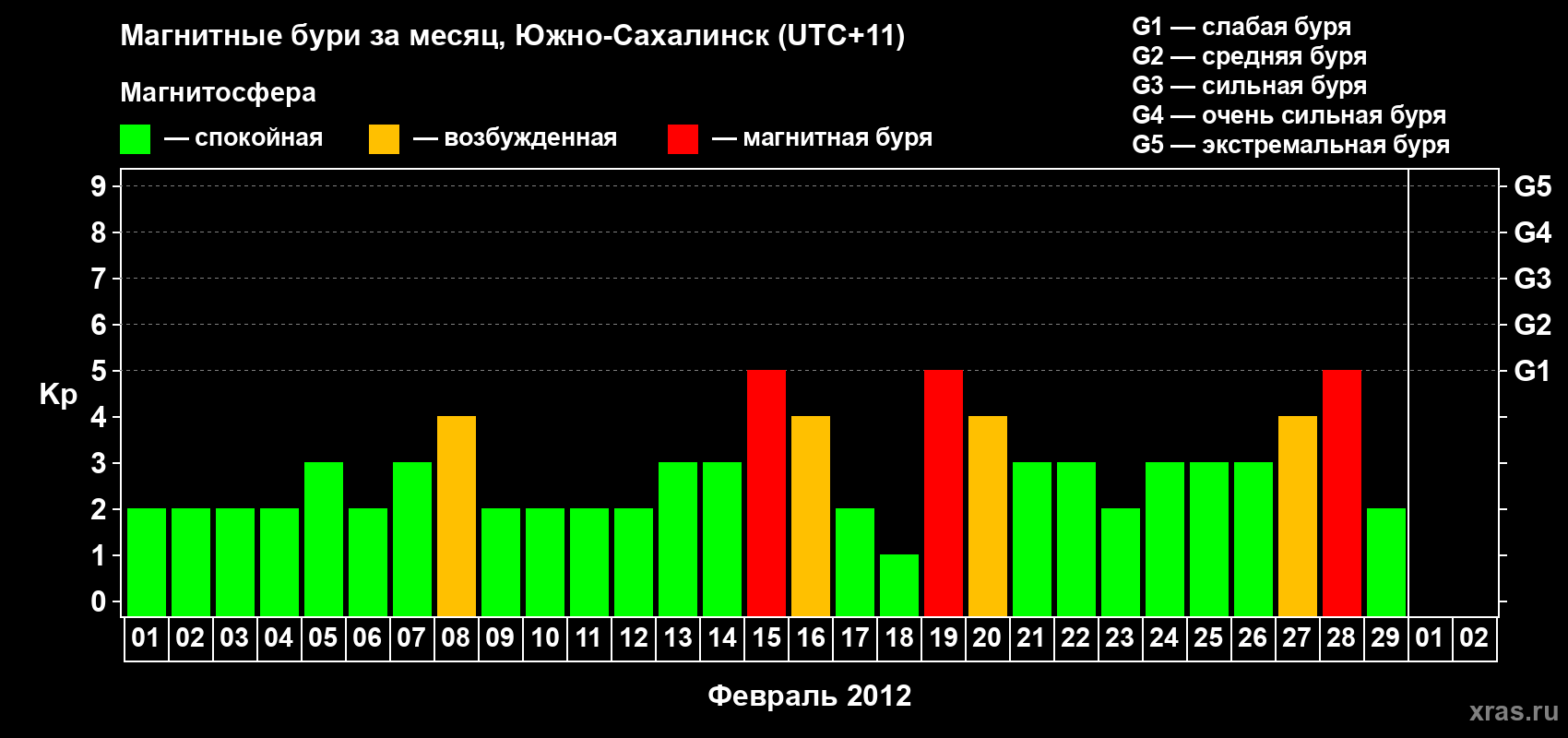 Изменения геомагнитного индекса Kp в феврале 2012 года