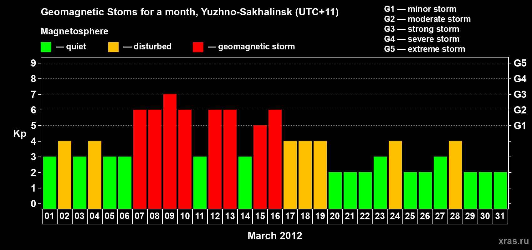 Changes in the maximum daily geomagnetic index Kp in March 2012