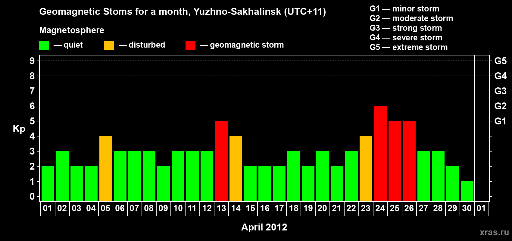 Changes in the maximum daily geomagnetic index Kp in April 2012