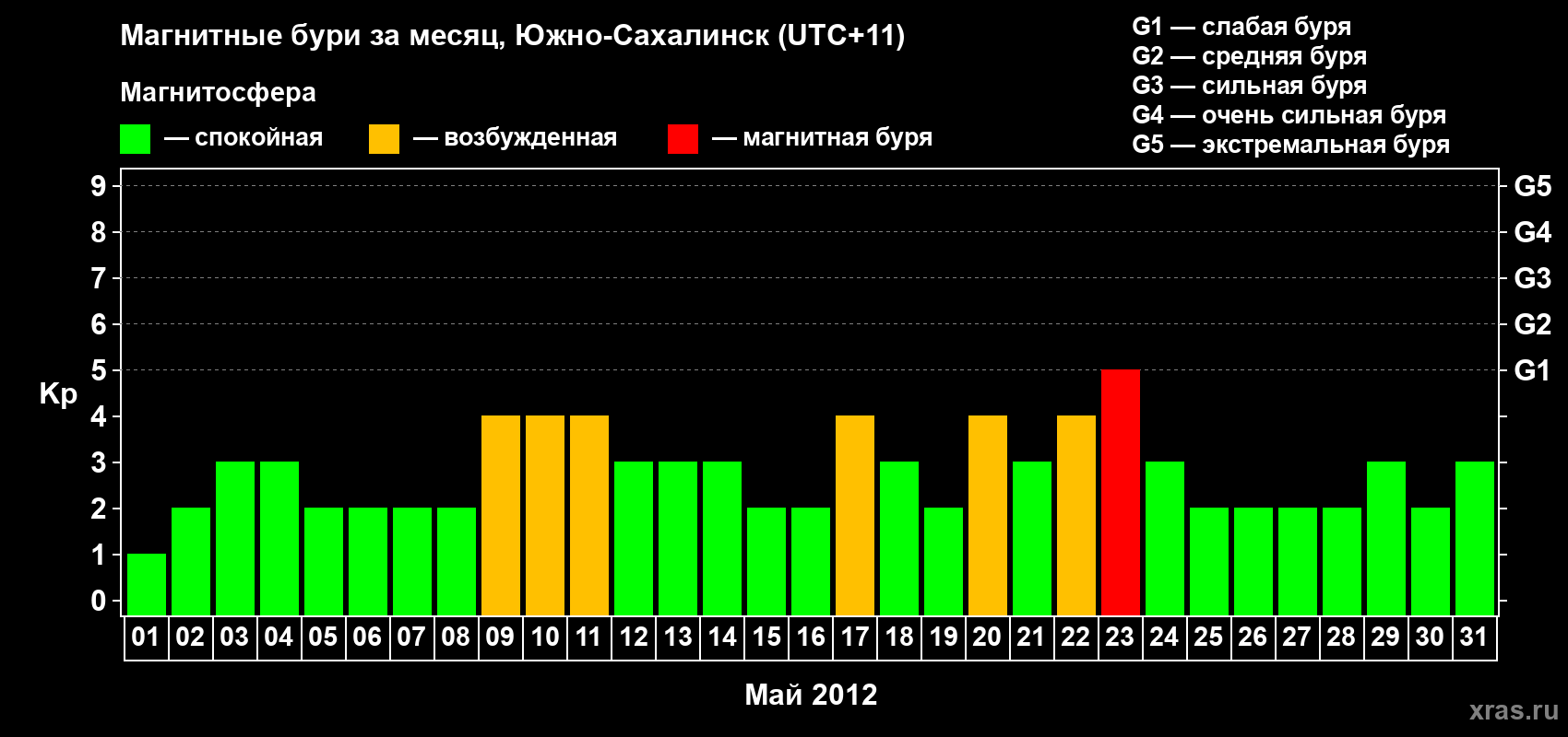 Изменения геомагнитного индекса Kp в мае 2012 года