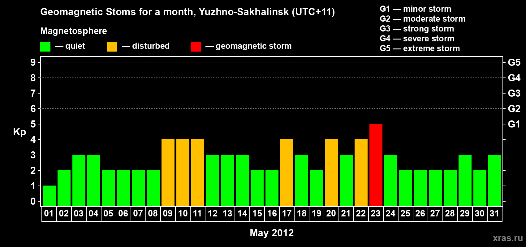 Changes in the maximum daily geomagnetic index Kp in May 2012