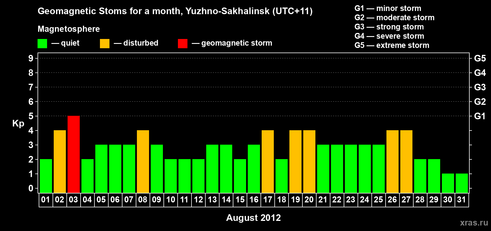 Changes in the maximum daily geomagnetic index Kp in August 2012